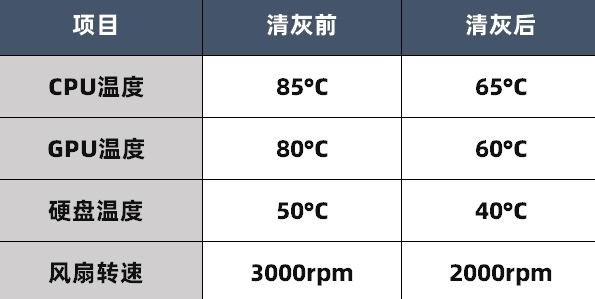 让电脑满血复活！一文看懂如何正确给电脑清灰(图1)
