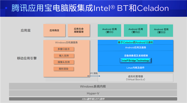 PC、手机丝滑合体！移动时代的最大痛点 Intel和腾讯解决了(图2)