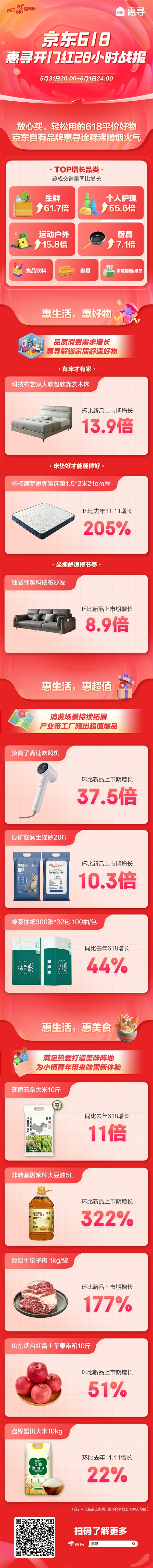 生鲜产品总成交量增超61倍 京东自有品牌惠寻发布618开门红战报