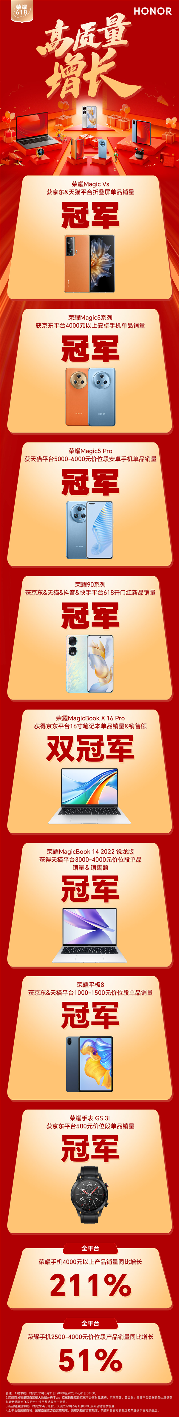 荣耀618首波战报出炉 折叠旗舰Magic Vs、荣耀90系列成明星爆款