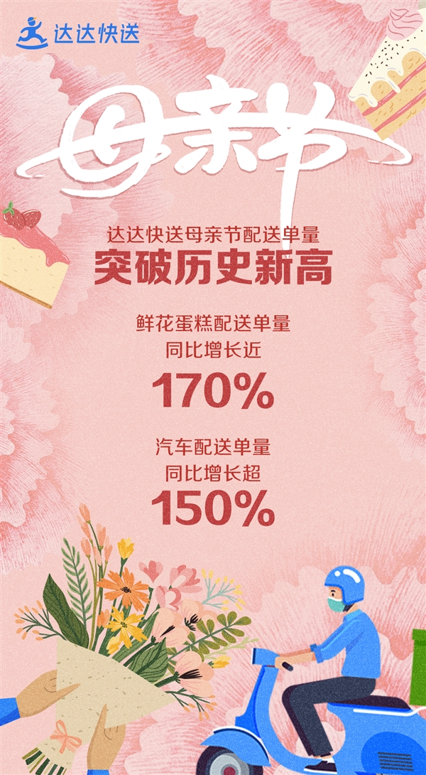 让爱更好送达!达达快送母亲节鲜花蛋糕配送单量同比增长近170%