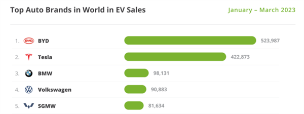忍辱10年 比亚迪教特斯拉造好车 马斯克终于服了(图3)