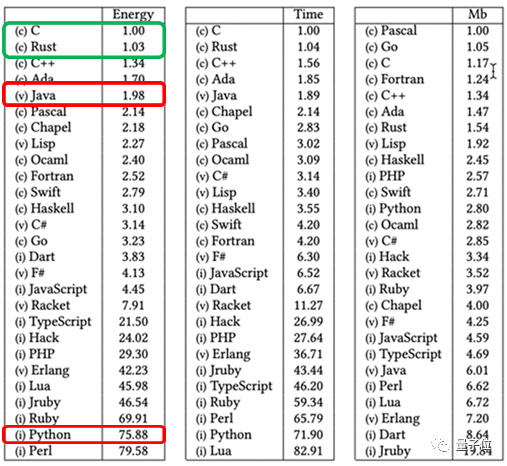 取代C++!3.6万行Rust代码改写Windows内核:最早竟用来修电梯(图12) 取代C++!3.6万行Rust代码改写Windows内核:最早竟用来修电梯(图12)